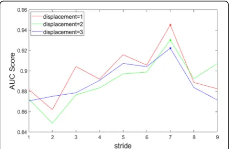 Table 5 AUC scores of three CM sets with nine different stridesfor LMD + LMS where D represents displacement