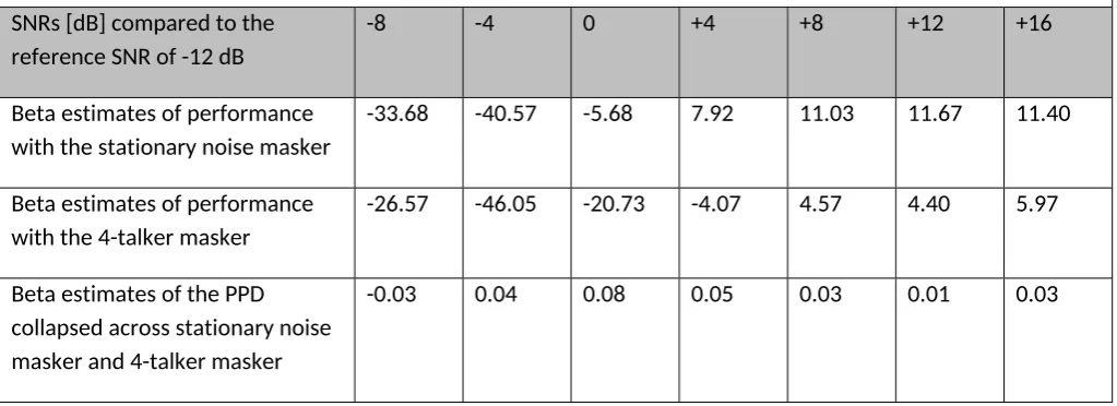Table 1: Beta estimates of the sentence recognition performance scores and PPD at each SNR level show the mean differences between the inactive and active noise reduction scheme setting