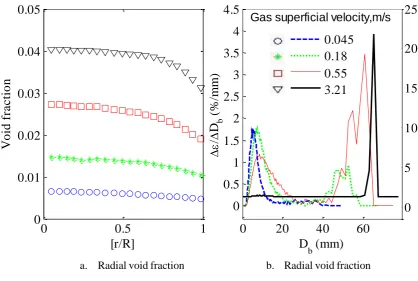 Figure 3: Radial void fraction profile and bubble size distribution obtained from WMS at 45D downstream of the mixer