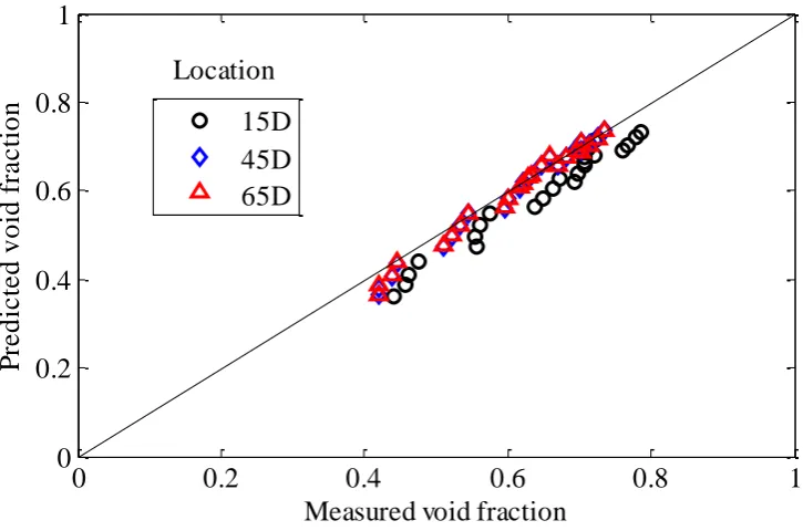 Figure 6: Comparison of experimentally measured void fraction and predicted void fraction using drift flux model at 15D and 45D downstream of the mixer