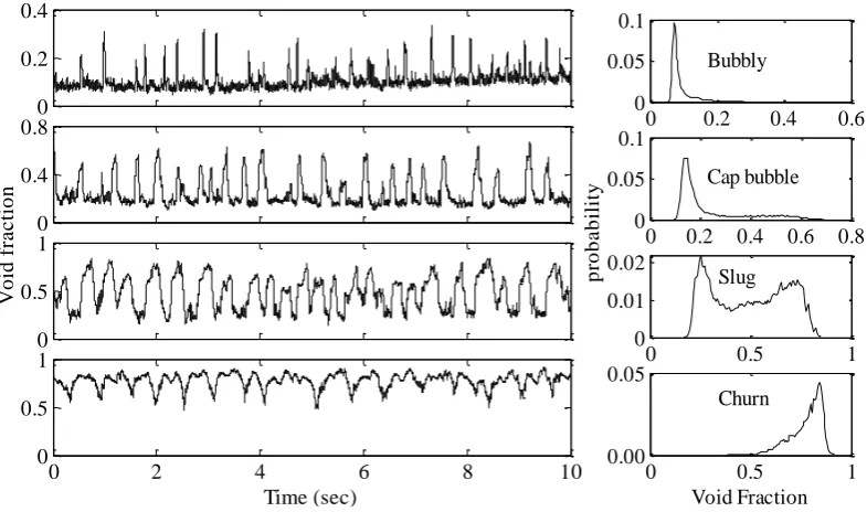 Figure 7: Cross-sectional averaged time series of void fraction and the corresponding PDFs for each flow pattern
