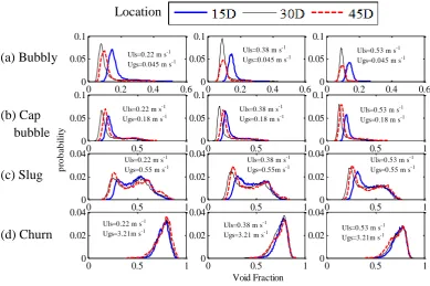 Figure 9: PDF plots for different flow condition at 15D, 30D and 45D downstream the mixer