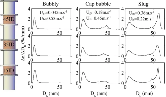 Figure 10: Bubble size distribution for different flow patterns at three axial locations along the test section