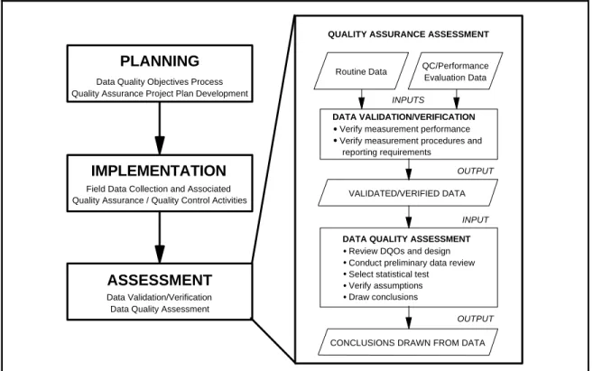 Figure 0-1.  DQA in the Context of the Data Life Cycle0.2DQA AND THE DATA LIFE CYCLE