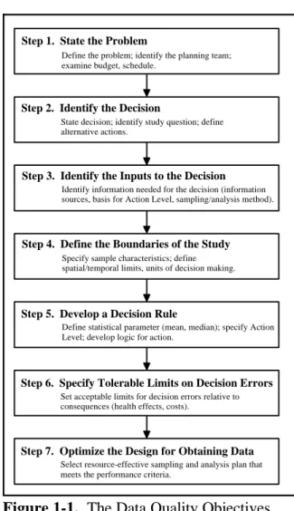 Figure 1-1.  The Data Quality Objectives Process