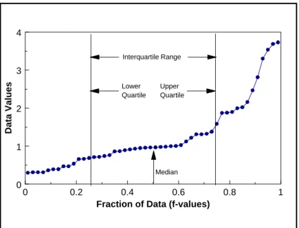 Figure 2-5.  Example of a Quantile Plot of Skewed Data