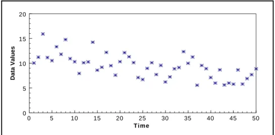 Figure 2-12.  Example of a Time Plot Showing a Slight Downward Trend 