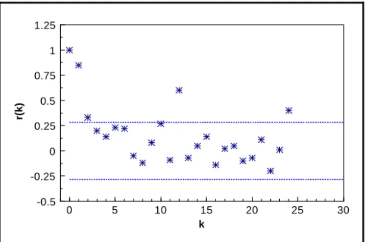 Figure 2-13.  Example of a Correlogram