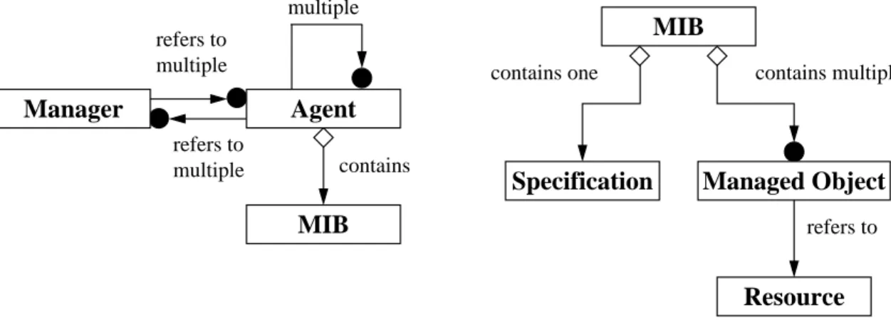 Figure 4: Structure of Manager-Agent (left) and Managed Object patterns (right).