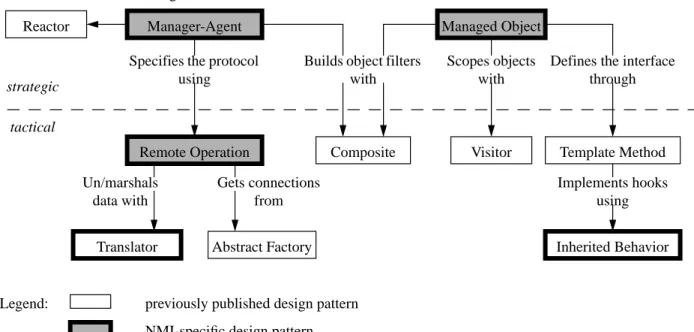 Figure 3: The pattern system of Layla.