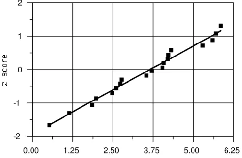 Figure 12-4. Outlier-Deleted Probability Plot on Logarithmic Scale (r = .987)  0.00 1.25 2.50 3.75 5.00 6.25-2-1012
