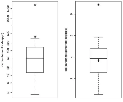 Figure 12-5. Comparative Carbon Tetrachloride Box Plots Indicating Outliers 