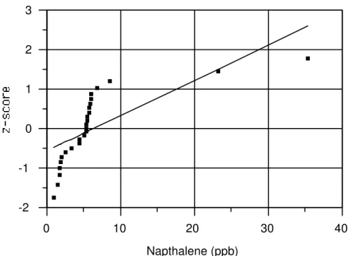 Figure 12-6. Napthalene Probability Plot  0 10 20 30 40-2-10123 Napthalene (ppb)