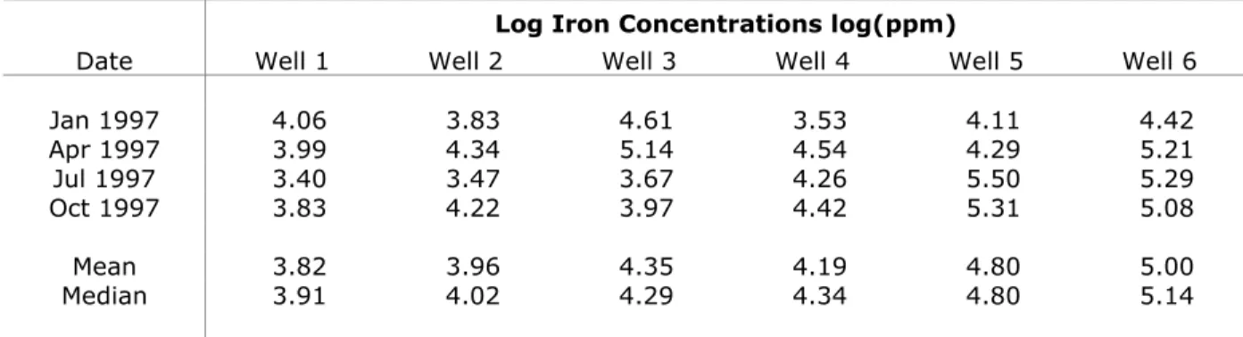Figure 13-1. Side-by-Side Iron Box Plots 