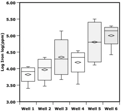 Figure 13-2. Side-by-Side Log(Iron) Box Plots 
