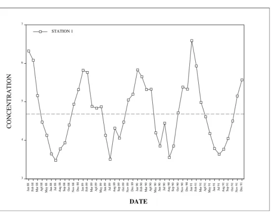 Figure 14-1. Seasonal Fluctuations  CONCENTRATION 34567