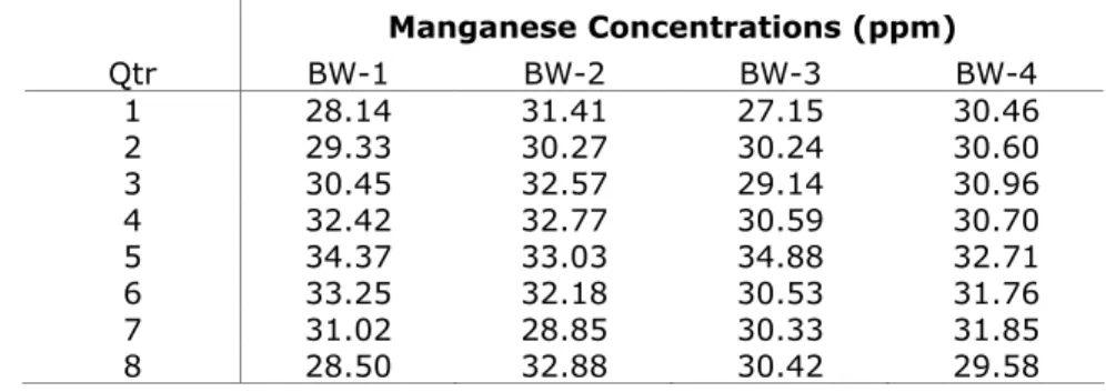 Figure 14-2. Manganese Parallel Time Series Plot 
