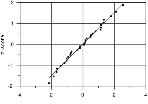 Figure 14-3. Probability Plot of Manganese Sampling Event Residuals  -4 -2 0 2 4-2-1012