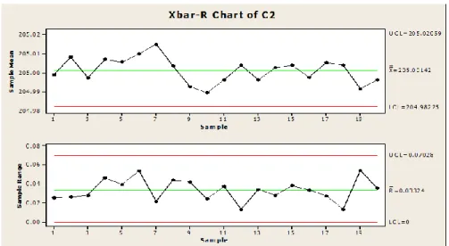 Figure 5. Control charts for case study data  It  has  been  observed  that  all  the  plotted 