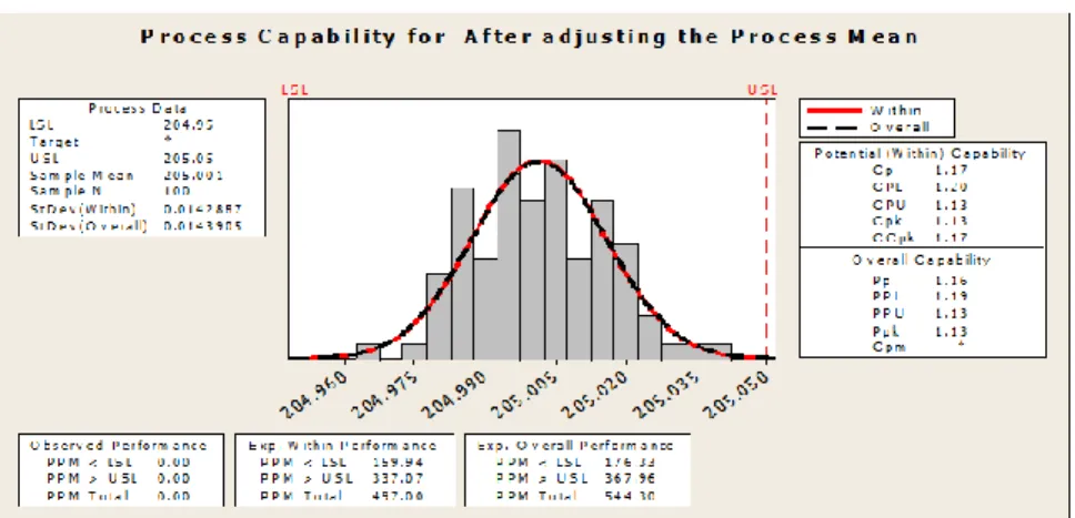 Figure 10. Process Capability Analysis after adjusting the process mean  After adjusting the process mean, it has been 