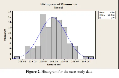Figure 2. Histogram for the case study data 