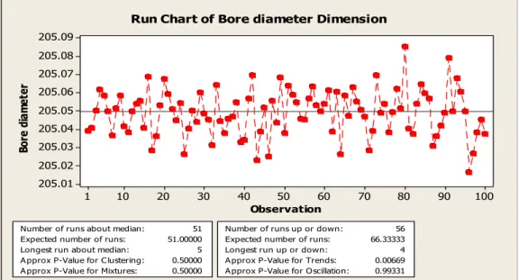Figure 4. Run chart for case study data 