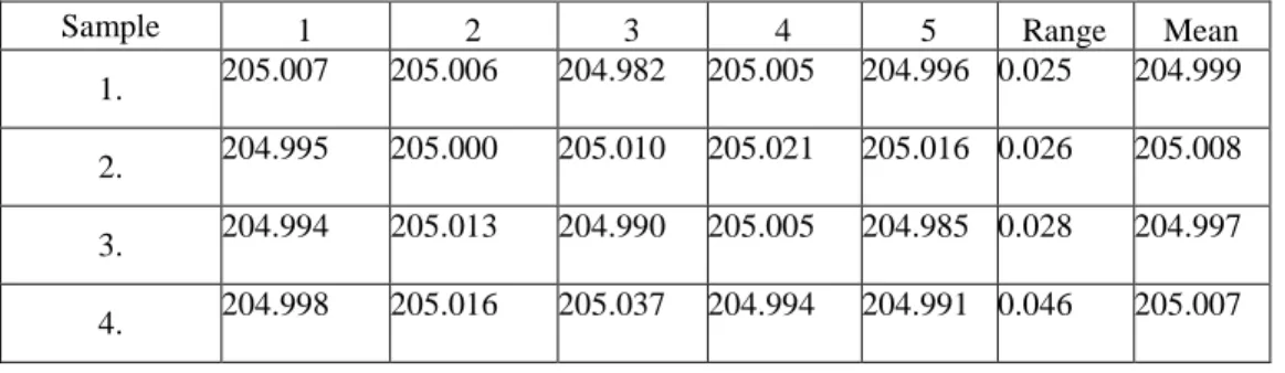 Table 4. Measured values of bore dia after adjusting the process mean 