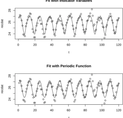 Figure 9: Recife Monthly Temperature Data with the seasonality ﬁtted by the model with indicator variables (1) in the top frame and ﬁtted using the periodic regression function (2) in the bottom frame.