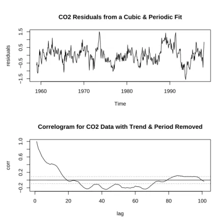 Figure 11: Top Frame: Residuals for CO2 data versus time from a ﬁt that extracts the seasonal component as well as the cubic trend
