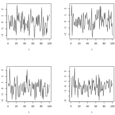 Figure 12: Time plots of four random time series with a standard normal distribution.