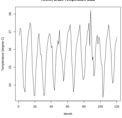 Figure 2: Average monthly air temperatures at Recife, Brazil between 1953 and 1962.