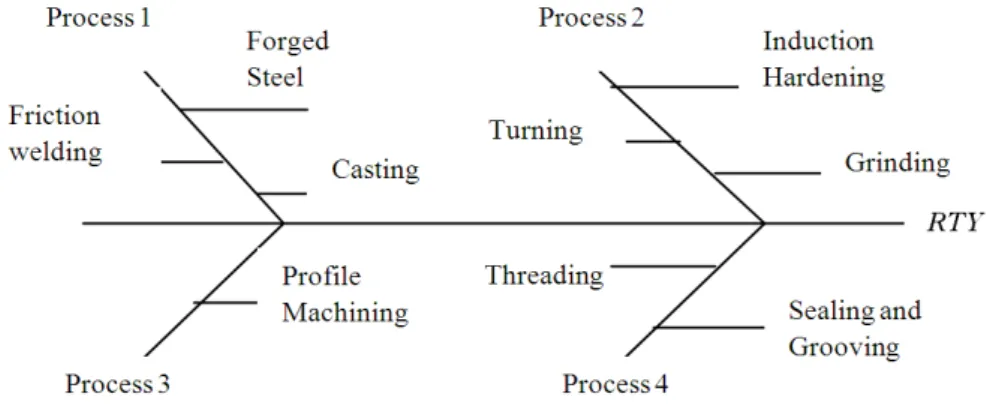 Fig. 2. Cause and effect diagram for Shaft Production Process 