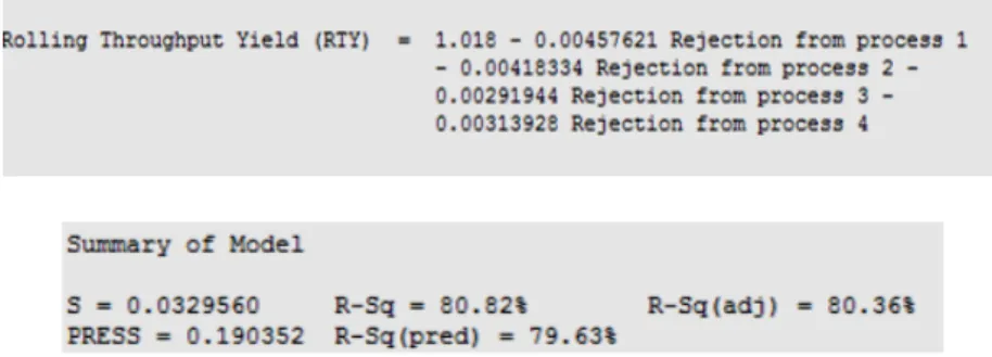 Fig. 3 Snapshot of Regression equation from Minitab software 