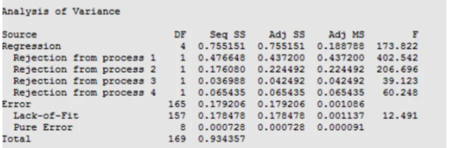Fig .4 Snapshot of Anova from Minitab software 