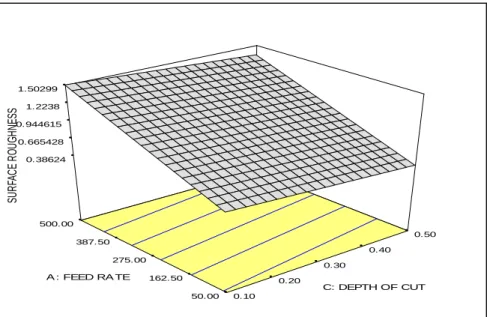 Figure 4: Main plots on Surface roughness (a) with varied feed rate (b) with varied spindle  speed (c) with varied Depth of cut (d) Contour plot for surface roughness (e) Response 