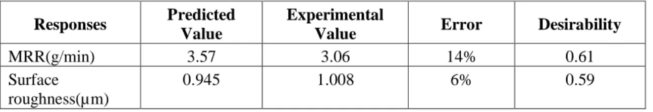 TABLE 5.2 Experimental validations of the developed models with optimal parameters. 