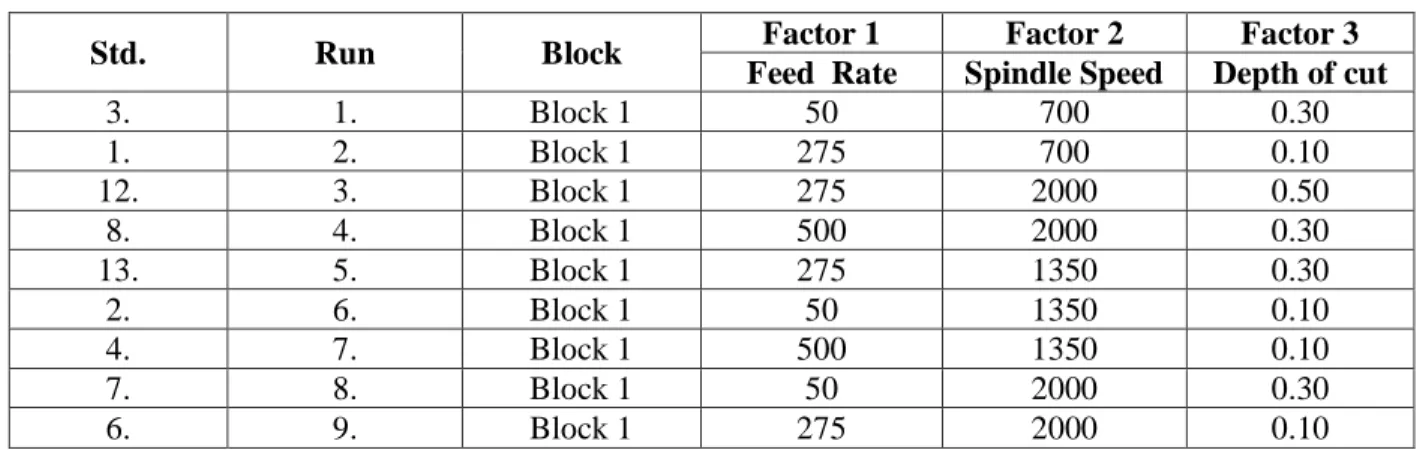 TABLE 3.1 Process parameters with their values at three levels 
