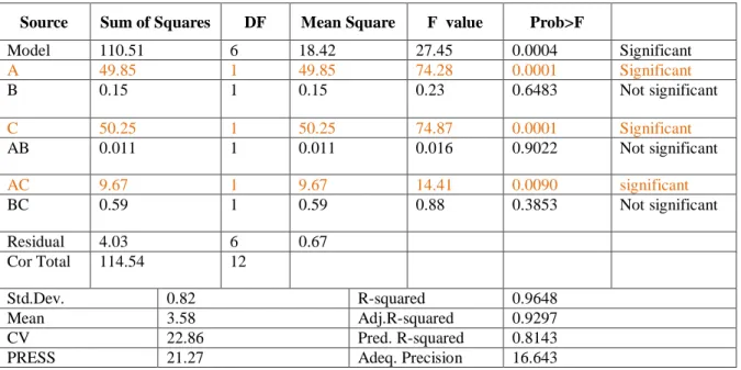 TABLE 4.2 ANOVA for Response Surface 2FI Model for MRR  Source  Sum of Squares  DF  Mean Square  F  value  Prob>F 