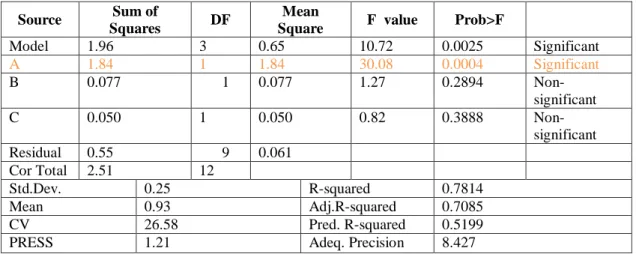 TABLE 4.3 ANOVA for Response Surface Linear model for Surface Roughness. 