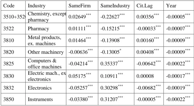 Table 3. Estimated complementary log-log Marginal Effects in the Backward Citations  Dataset ( ***  indicates 1% statistical significance,  **  corresponds to 5 %, and  *  to 10%) 