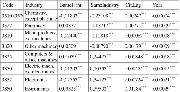 Table 4. Estimated complementary log-log Marginal Effects in the Forward Citations  Dataset ( ***  indicates 1% statistical significance,  **  corresponds to 5 %, and  *  to 10%) .