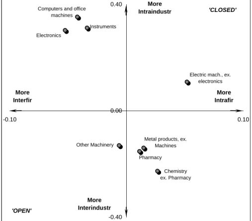Figure 2. Positioning of Industries with Relation to Intra-firm and Intra-industry  Knowledge Utilization Flows (Backward Citations Data)