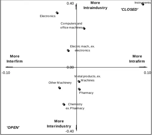 Figure 3. Positioning of Industries with Relation to Intra-firm and Intra-industry  Knowledge Dissemination Flows (Forward Citations Data)
