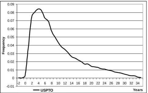 Figure 1. The Backward Citations Time Lag Structure. 