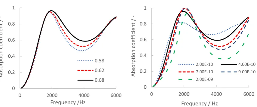 Figure 4  Plots of modelled normal incidence absorption coefficient against frequency for 20 mm thick structures (a) as a function of pore fraction and constant permeability (4x10-10 m2) and (b) as a function of permeability and constant pore fraction (0.6