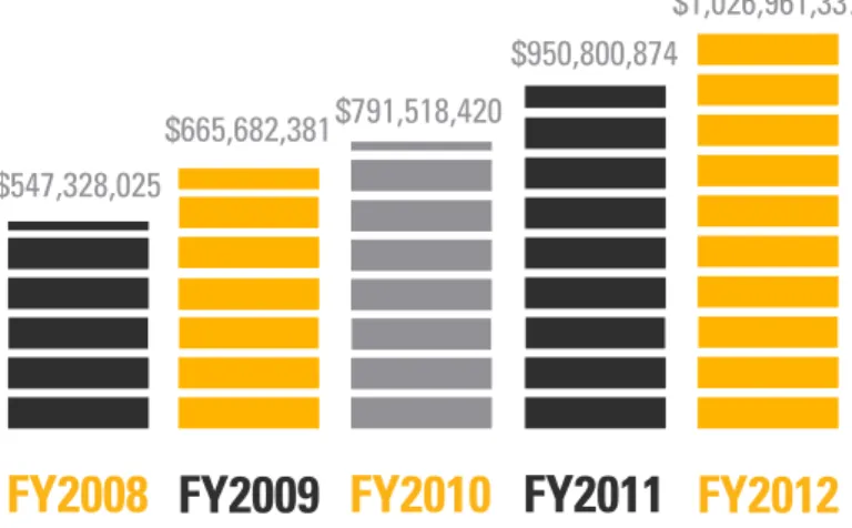 Figure 1: Number of Awards Made to Small 