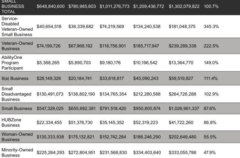 Table 2: Growth in Awarded Dollars: FY2008 – FY2012