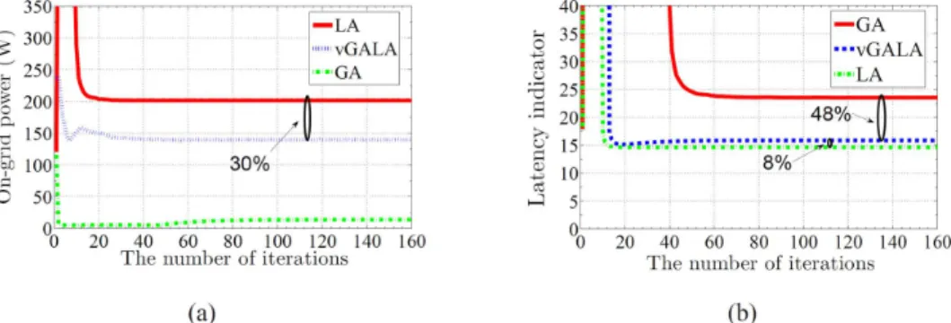 Fig. 5. The comparison of different user association scheme ( , ). (a) The on-grid power consumption