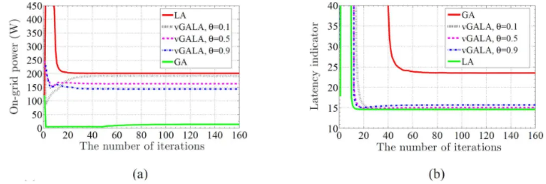 Fig. 8. The performance of vGALA with various ( ). (a) The on-grid power consumption. (b) The average trafﬁc delivery latency.