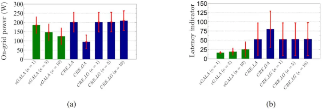 Fig. 10. The performance of vGALA versus CRE ( ). (a) The on-grid power consumption. (b) The average trafﬁc delivery latency.